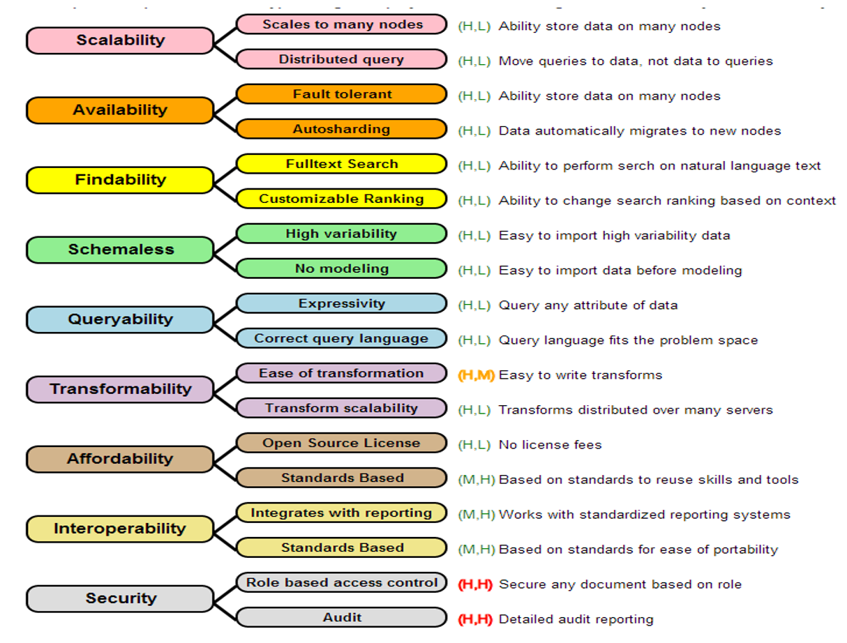 Quality tree showing database quality attributes with H/H priority ratings