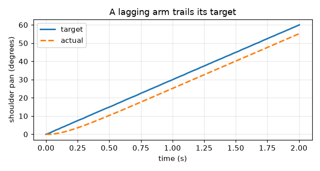 A plot of a target and a lagging reading of the shoulder pan against time. The dashed reading trails the solid target by about 4.5 degrees, running parallel to it.