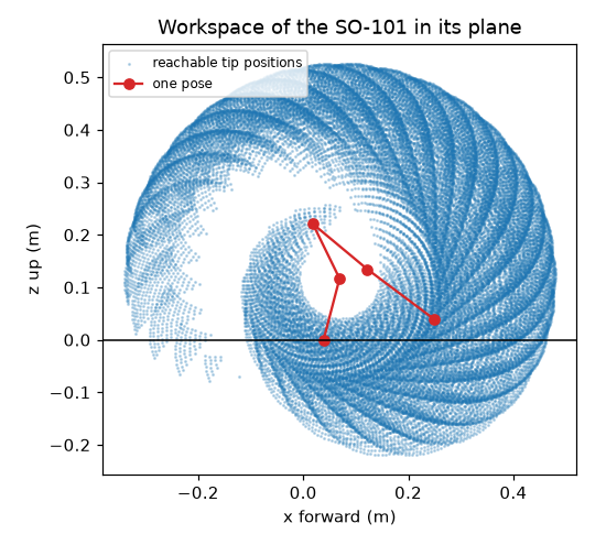A scatter plot of the SO-101's reachable tip positions in its plane, a ring-shaped region with an empty pocket in the middle, and one pose of the arm drawn as connected red points.
