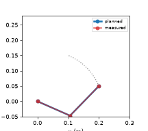 The planned arm and the measured arm moving together
