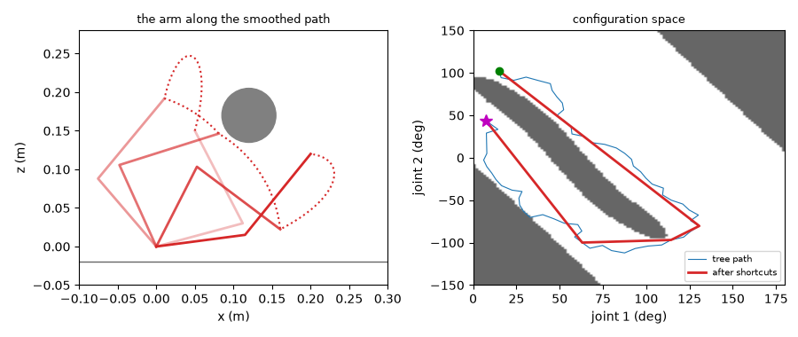 The arm along a smoothed path around the obstacle, and the same path in configuration space
