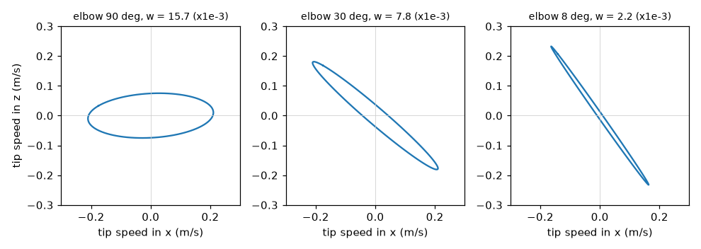Manipulability ellipses of the two-link arm for three elbow angles