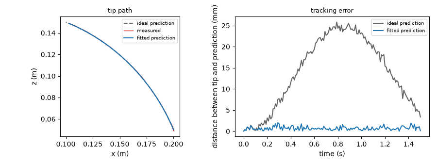 Predicted and measured tip paths, and the tracking error before and after the fit