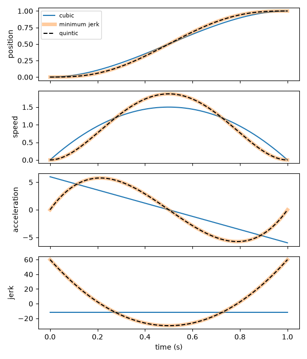 Position, speed, acceleration and jerk of a cubic and a minimum-jerk trajectory