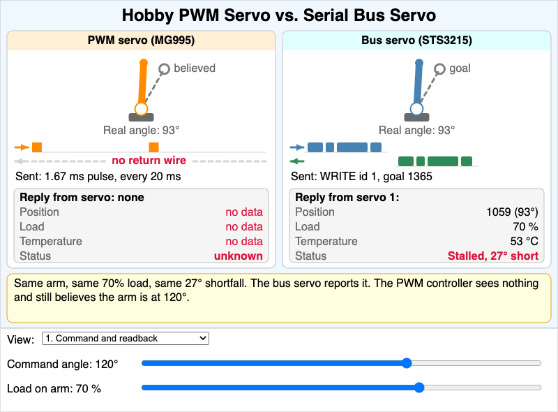Hobby PWM Servo vs. Serial Bus Servo