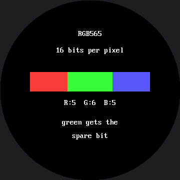 The bit layout view: a black round screen reading RGB565 and 16 bits per pixel, a horizontal bar split into a red, green and blue segment with green visibly widest, labeled R:5 G:6 B:5, and the caption green gets the spare bit