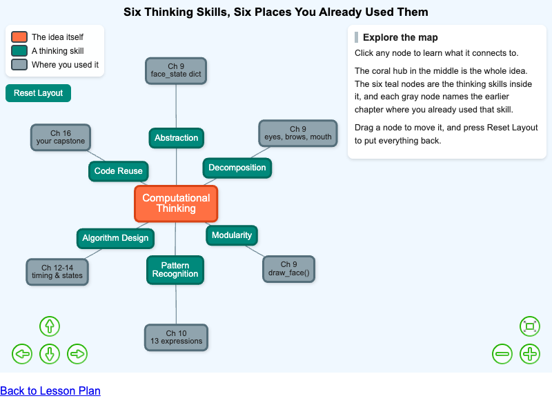 Computational Thinking Concept Map