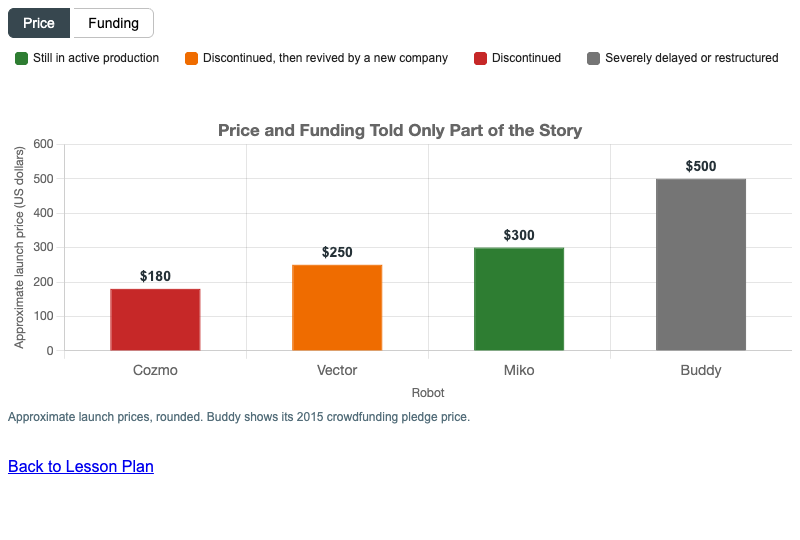 Robot Price and Funding Comparison Chart