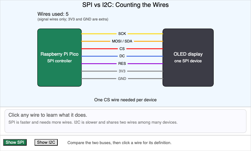 SPI vs I2C Bus Explorer