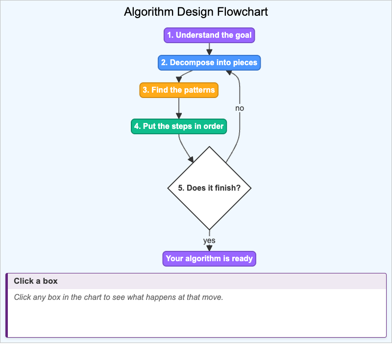 Algorithm Design Flowchart