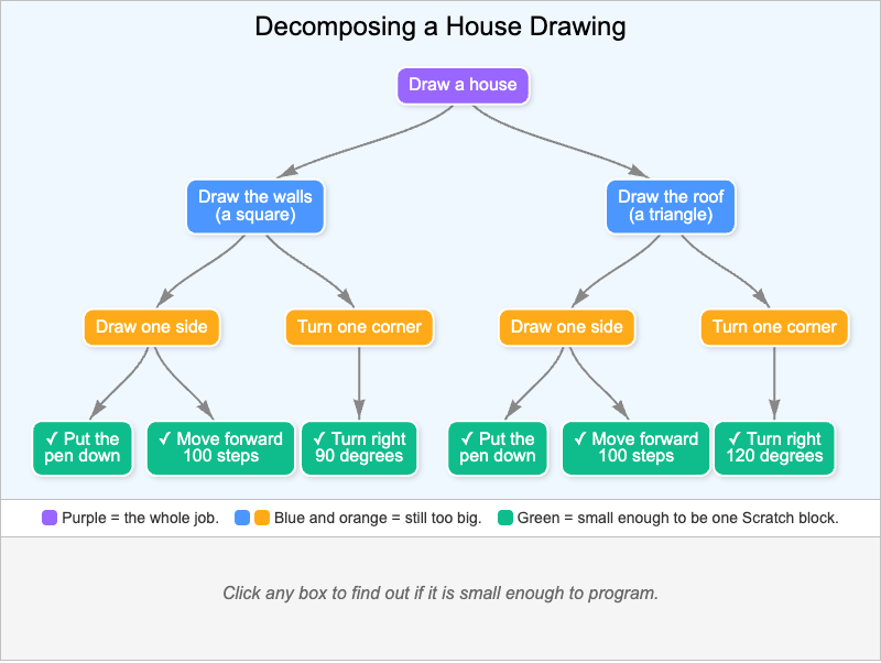 Decomposing a House Drawing