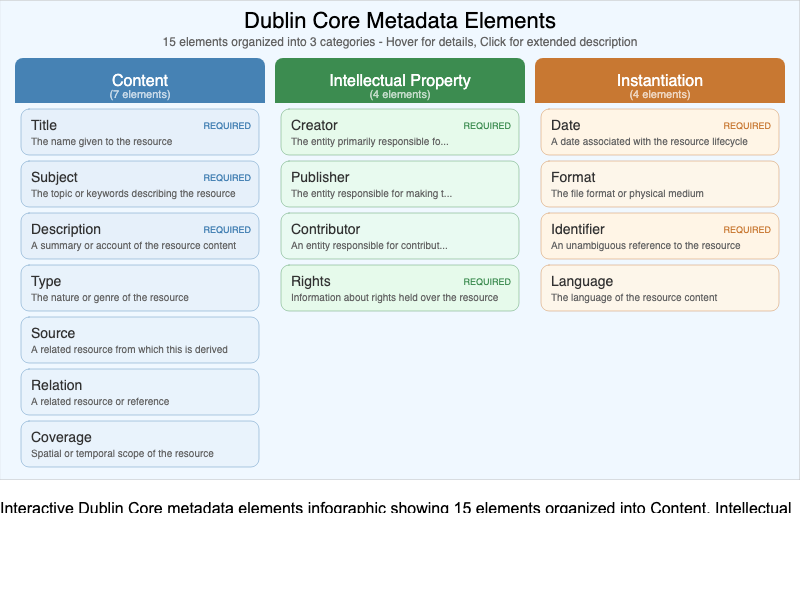 Dublin Core Elements