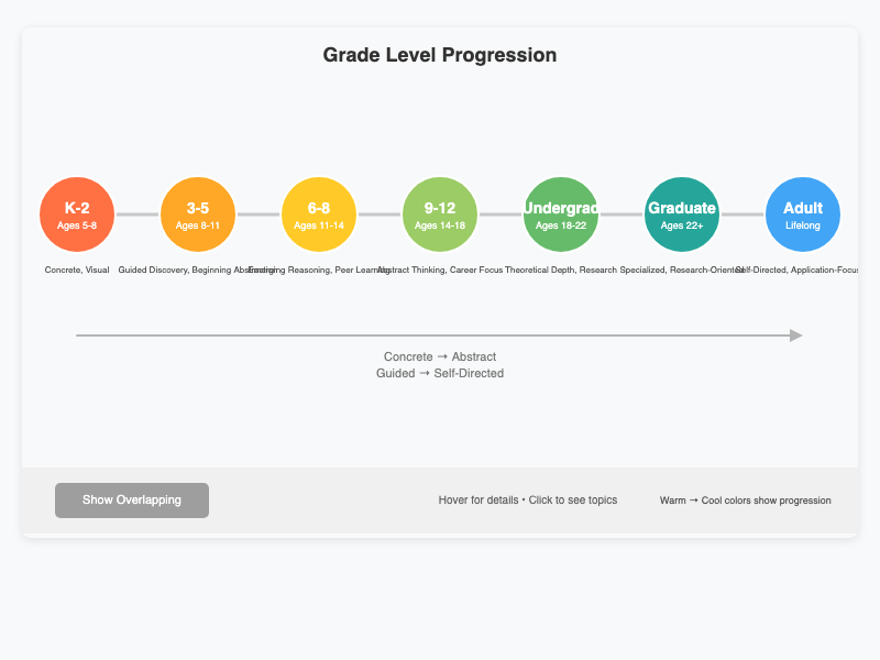 Grade Level Progression