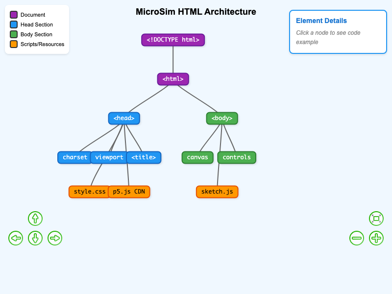 HTML Architecture