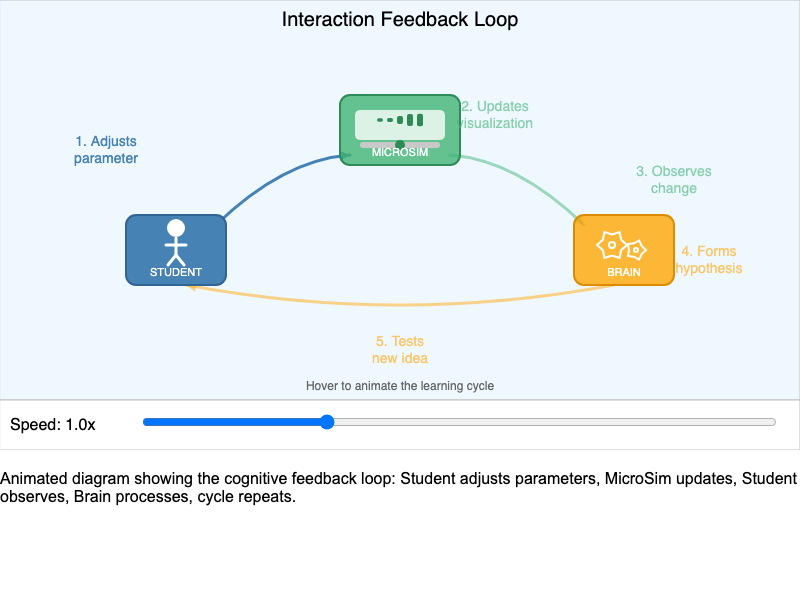Interaction Feedback Loop