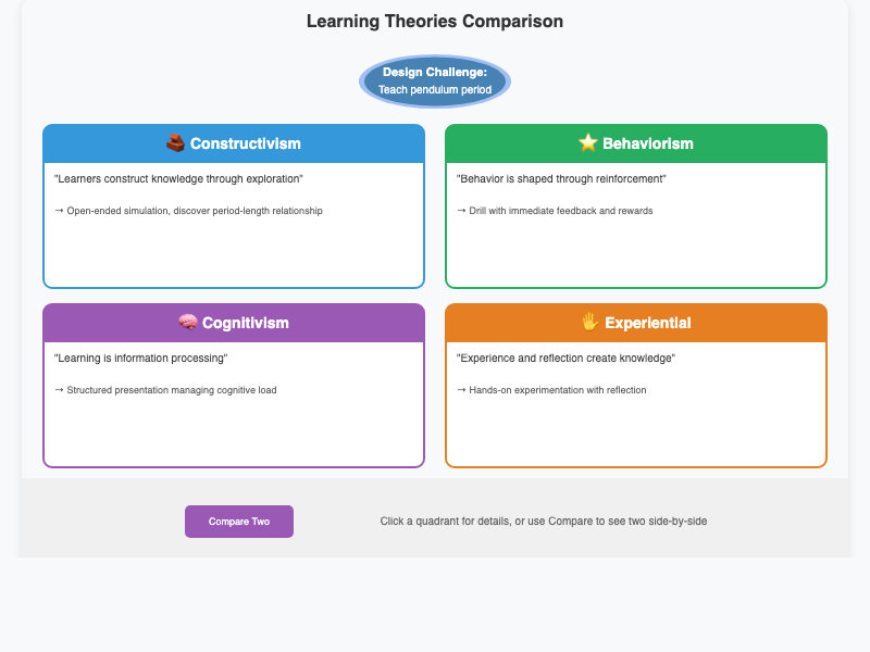 Learning Theories Comparison