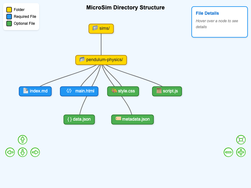 MicroSim Directory Structure