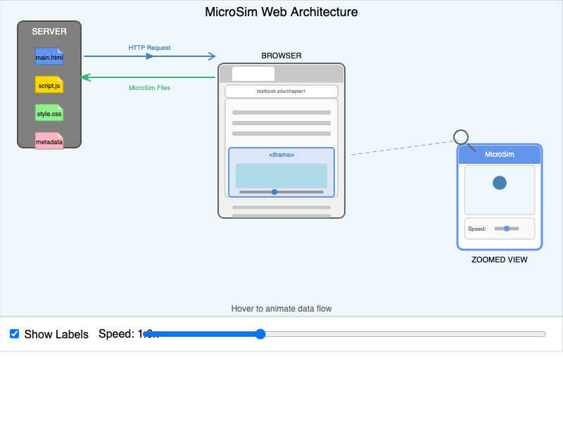 MicroSim Web Architecture