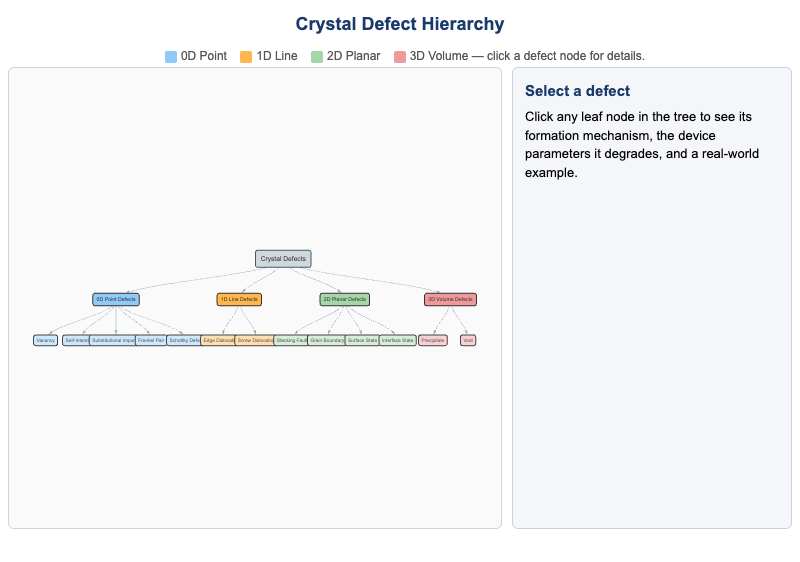 Crystal Defect Hierarchy Network