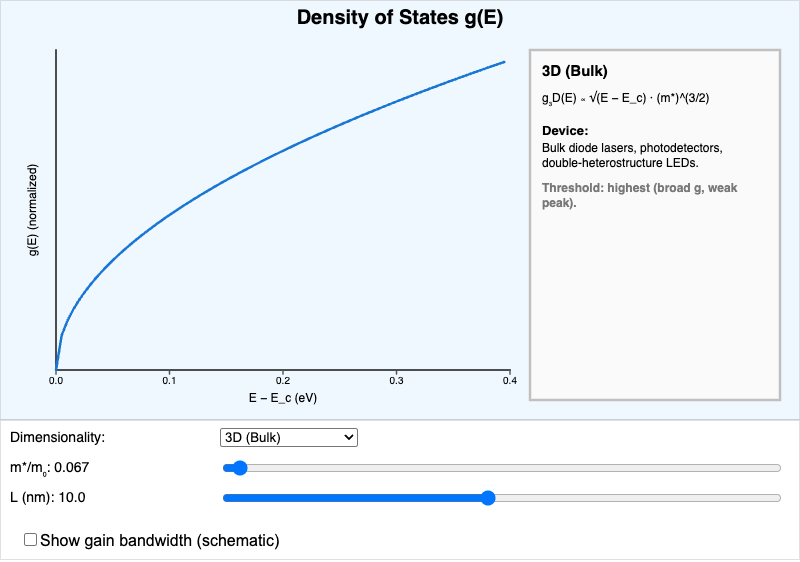Dimensionality and Density of States Explorer