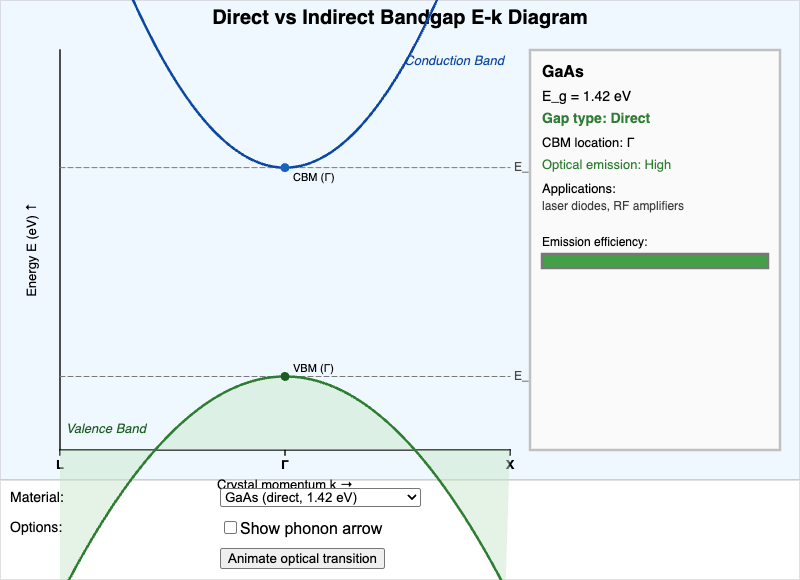 Direct vs Indirect Bandgap E-k Explorer