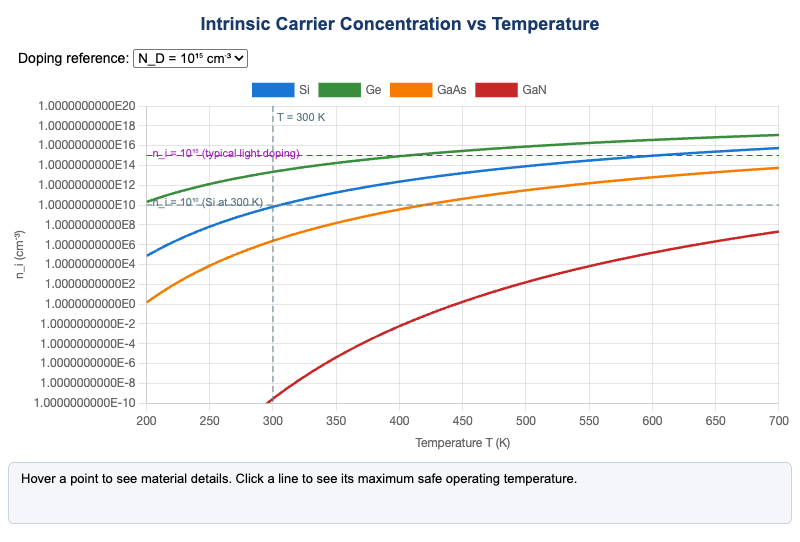 Temperature Dependence of n_i