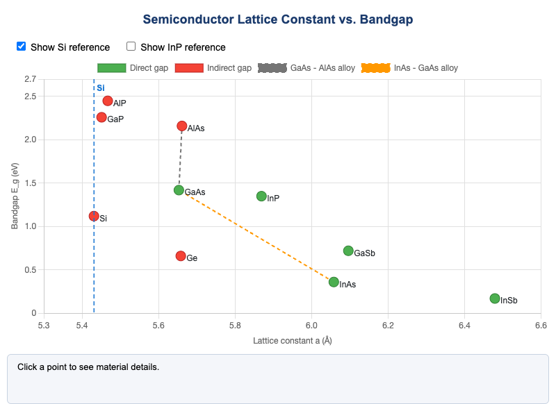 Lattice Constant and Bandgap Map