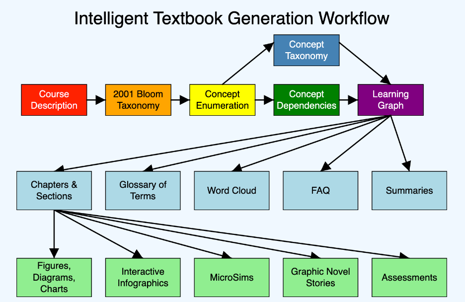 Book Generation Workflow