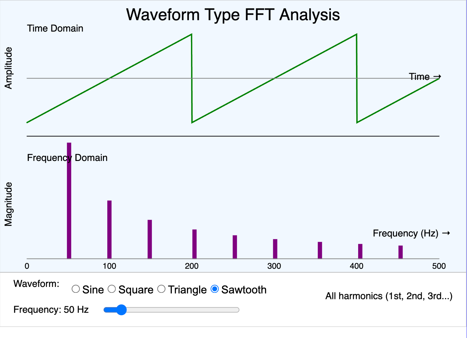 FFT Waveform Types