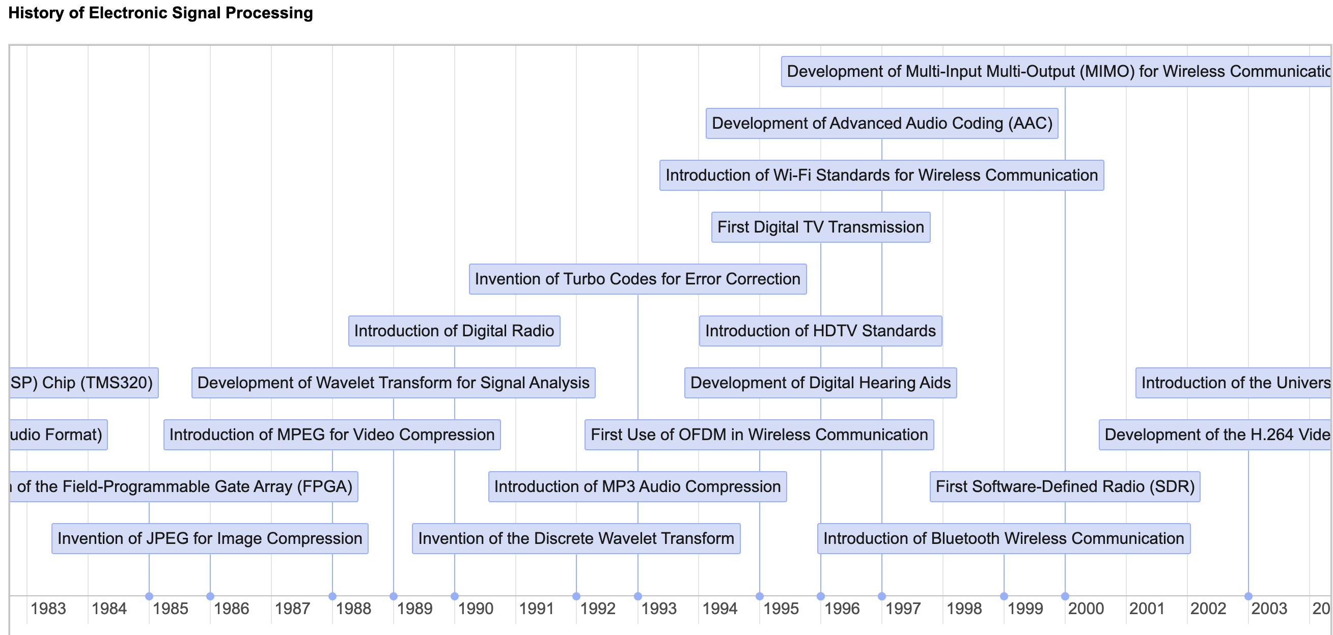 Timeline Viewer