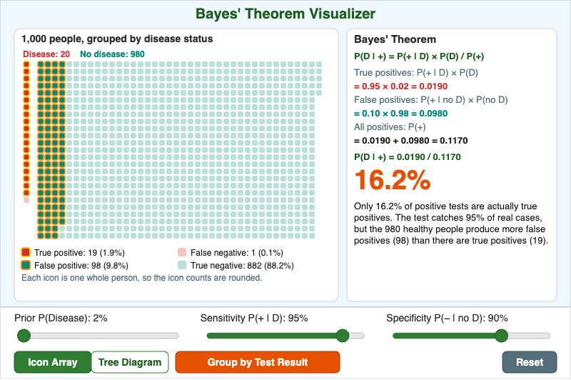 Bayes' Theorem Visualizer