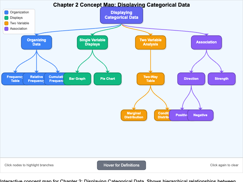 Chapter 2 Concept Map
