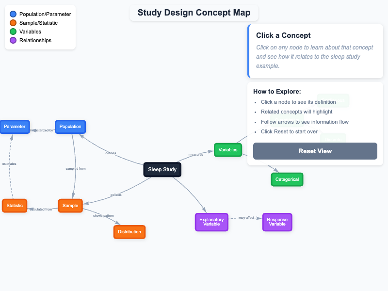 Study Design Concept Map