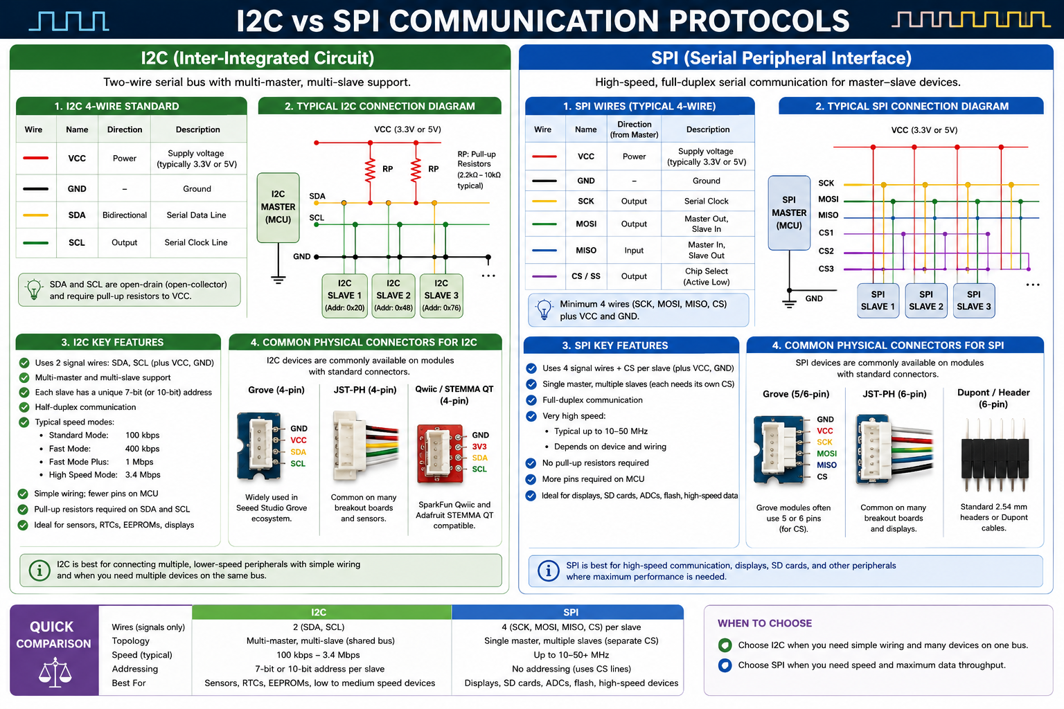 I2C vs SPI Communication Protocols