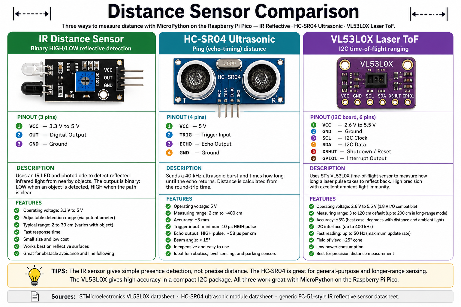 Distance Sensors Compared