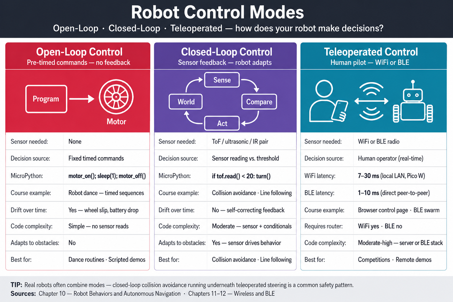 Robot Control Modes Compared