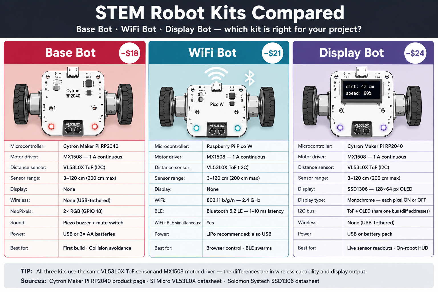 STEM Robot Kits Compared