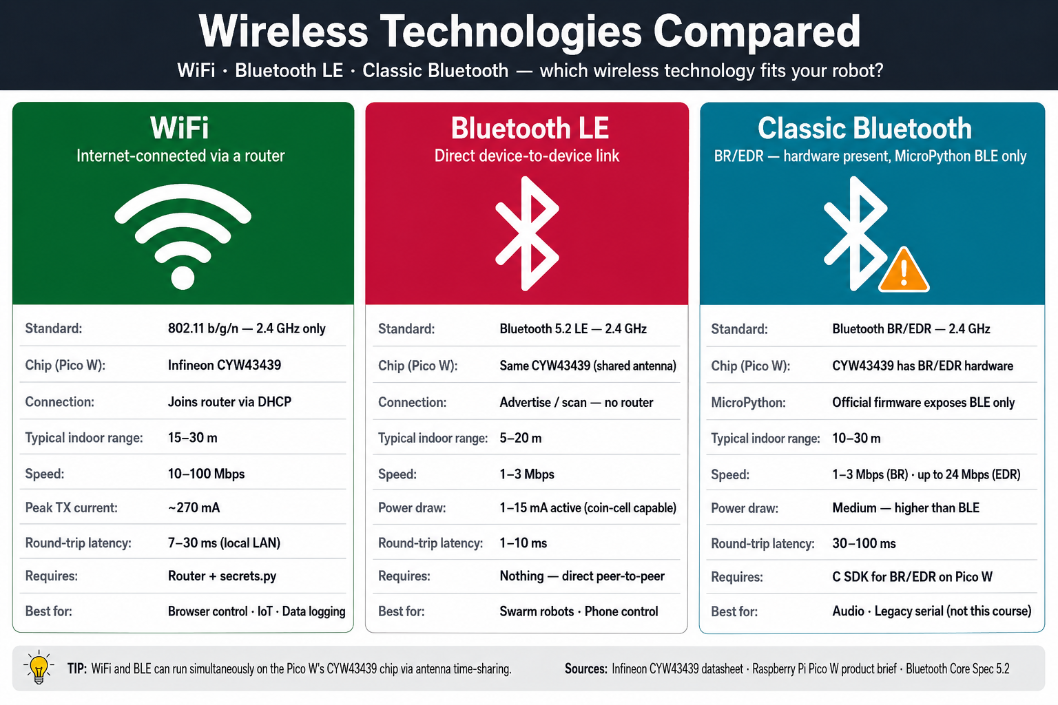 Wireless Technologies Compared