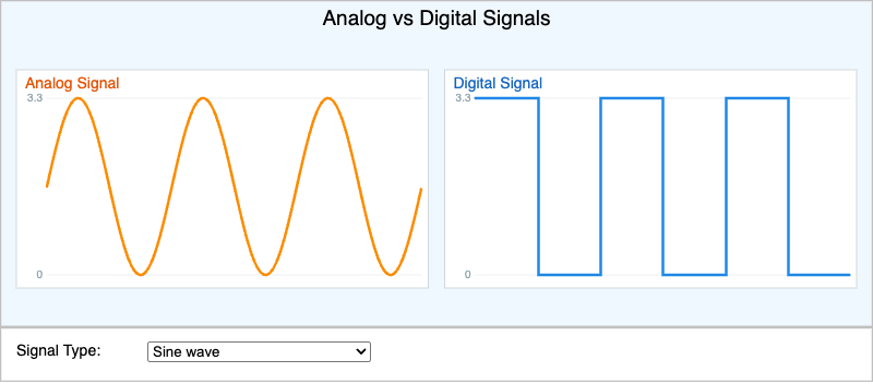 Analog vs Digital Signal Comparison