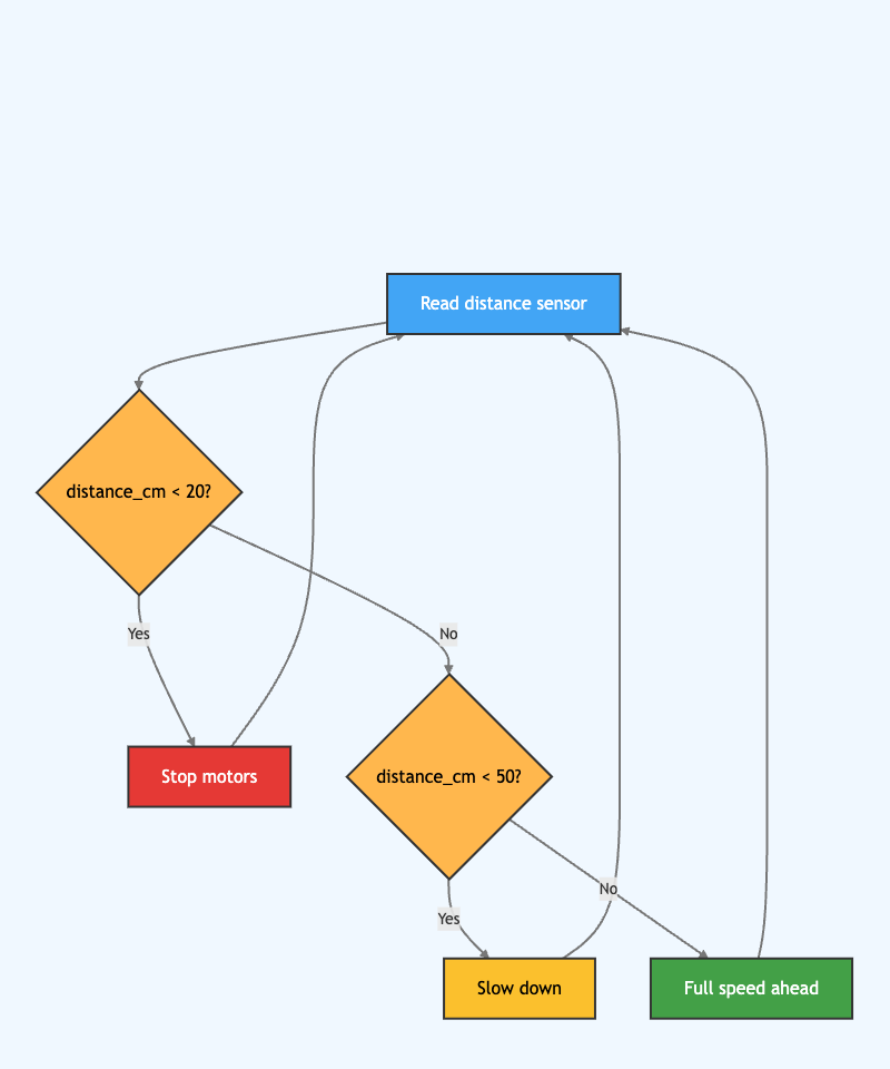 Collision Avoidance Decision Flow