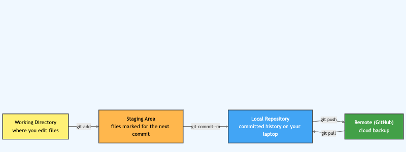 Git Commit Workflow
