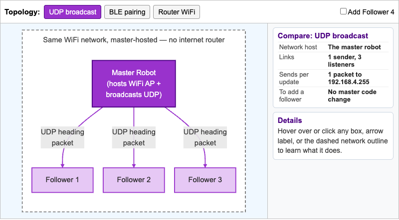Heading Broadcast Network Topology