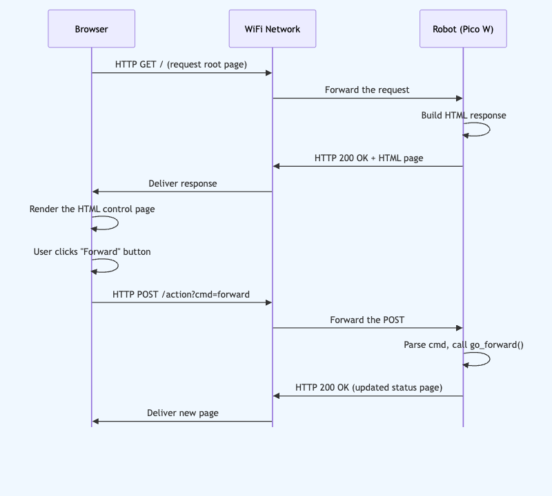 Web Server Request-Response Flow