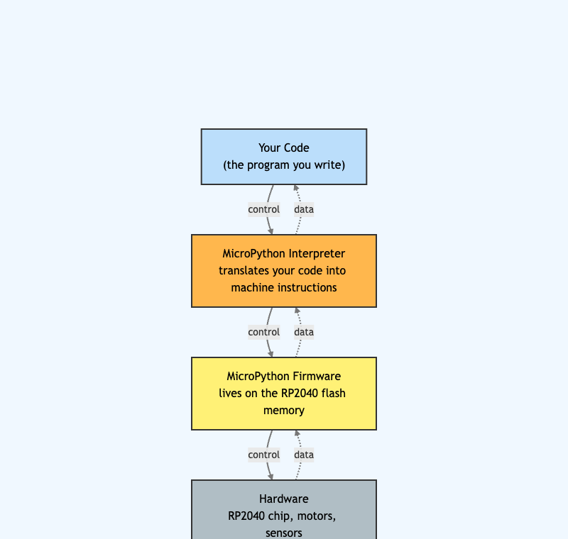 MicroPython in the Stack
