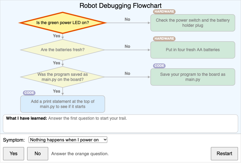 Robot Debugging Flowchart