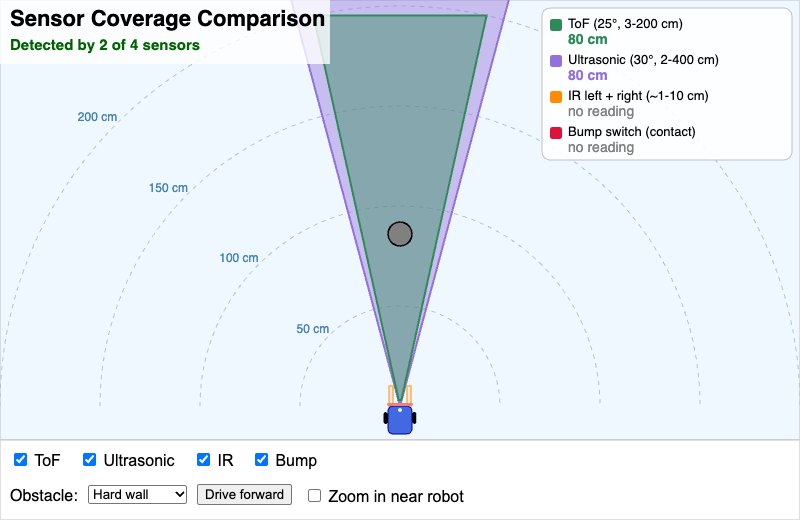 Sensor Coverage Comparison