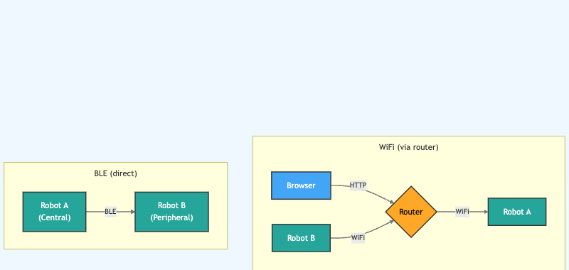WiFi vs BLE Communication Topology