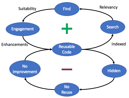 Search and Reuse CLD