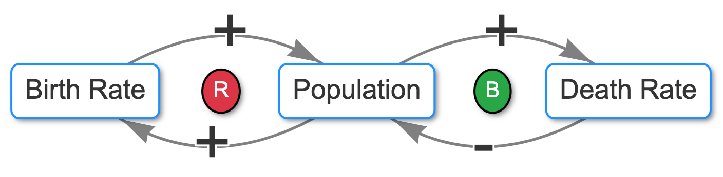 Population CLD