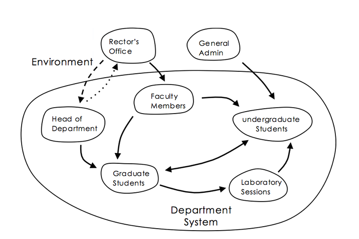 Influence Diagram